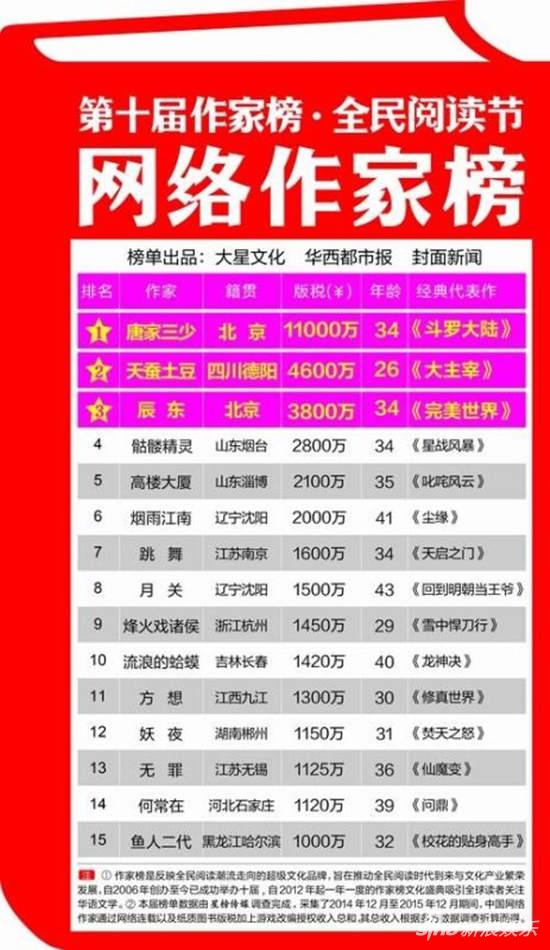 第十届中国 网络作家排行榜